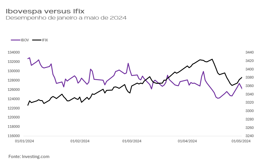 Desempenho do Ibovespa e do Ifix entre janeiro e maio de 2024. O Ibov, principal índice de ações da bolsa brasileira, caiu 9% no período; o Ifix, que representa a performance média dos FIIs negociados na B3, subiu 2,14% no período.