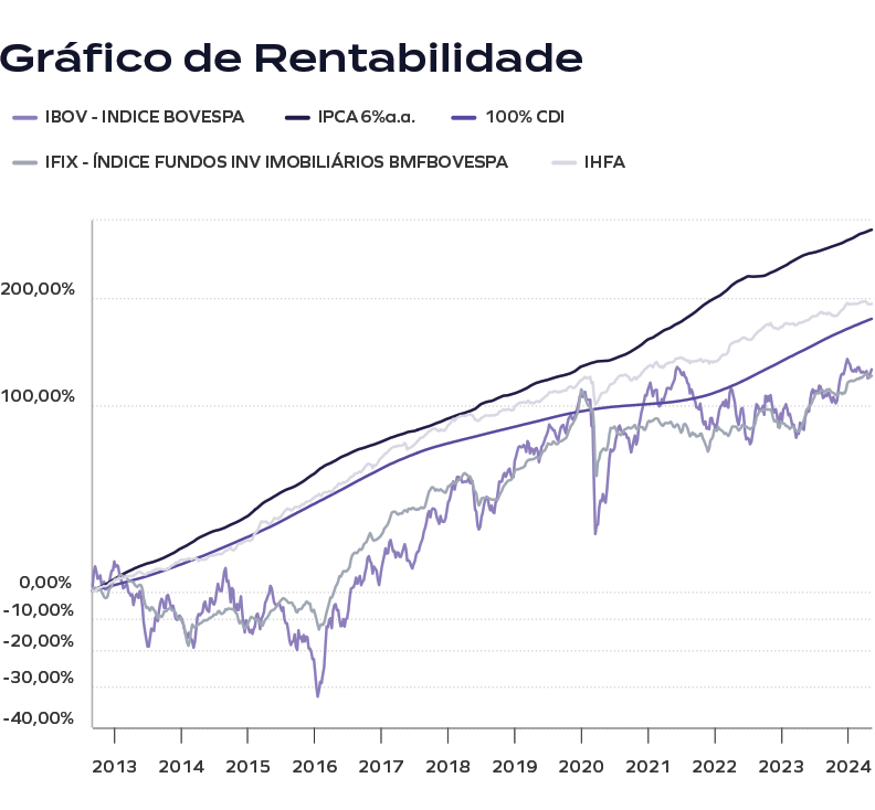 Rentabilidade de títulos com taxa IPCA+6% ao ano em comparação com o Índice Bovespa, o CDI, o IFIX e o IHFA entre 2013 e 2024. O IPCA+6% a.a. supera com folga todos os índices.