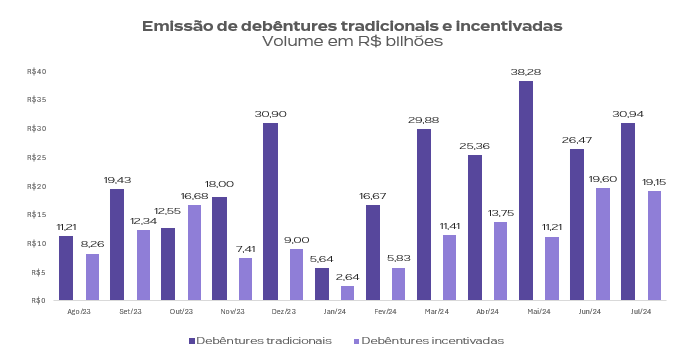 Emissões de debêntures bateram recorde em julho de 2024, segundo a Anbima. Gráfico mostra a evolução das emissões de debêntures entre agosto de 2023 e julho de 2024.