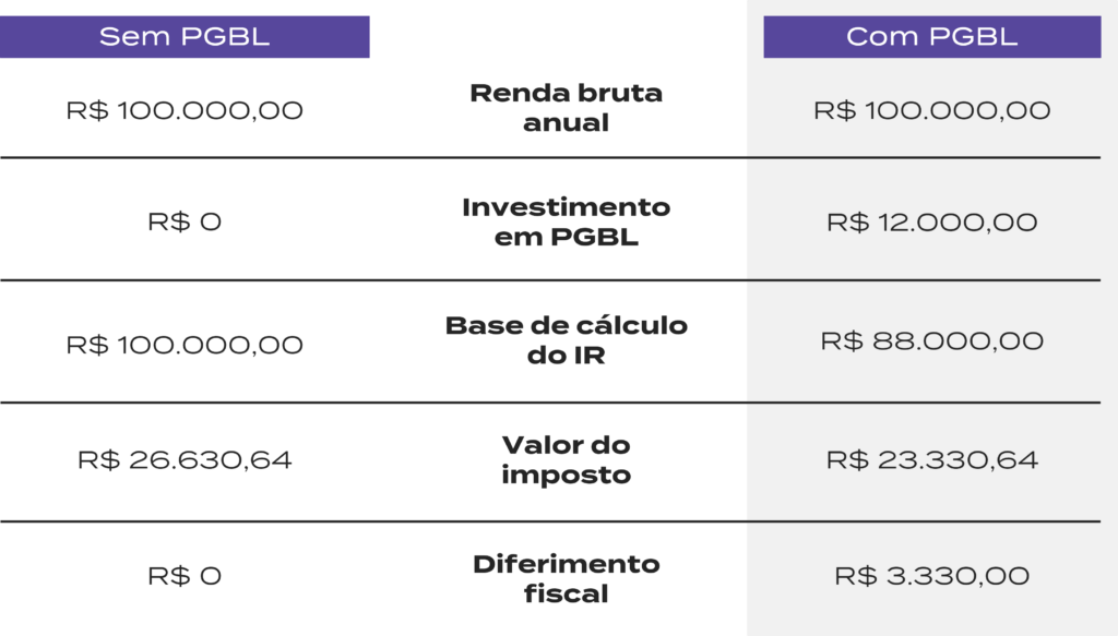 Simulação que mostra a vantagem da dedução do PGBL no Imposto de Renda. É possível abater até 12% da renda tributável anual.