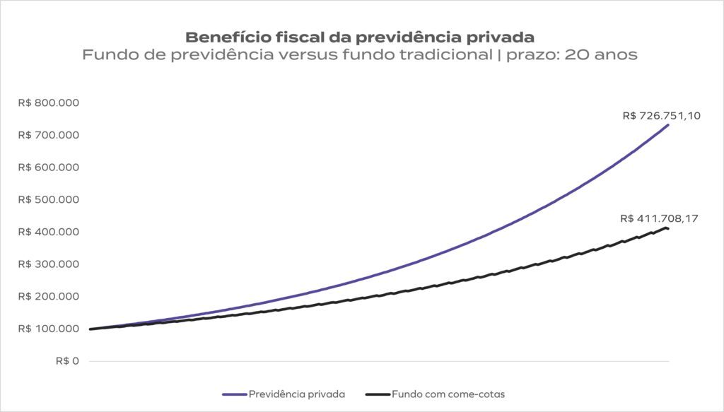 Simulação mostra o benefício fiscal da previdência privada para investimentos de longo prazo em relação a fundos que sofrem incidência de come-cotas