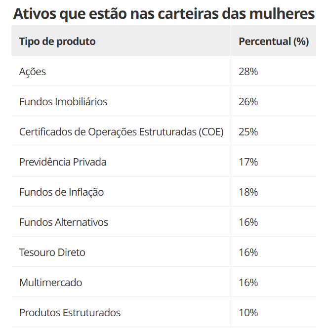 Quais os investimentos favoritos das mulheres? Veja onde elas alocam